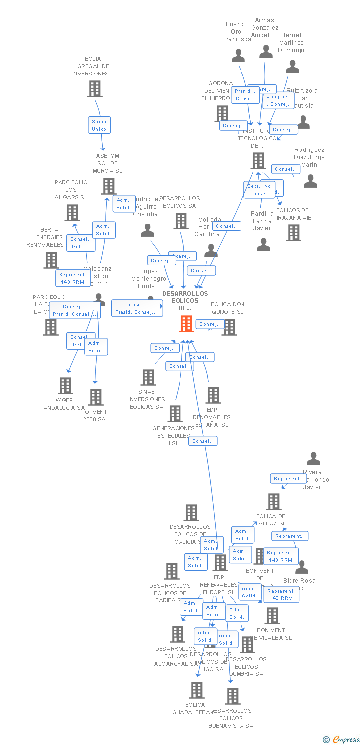 Vinculaciones societarias de DESARROLLOS EOLICOS DE CANARIAS SA