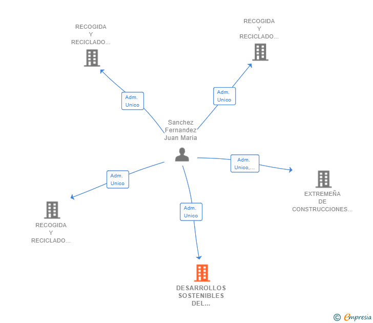 Vinculaciones societarias de DESARROLLOS SOSTENIBLES DEL SUROESTE SL