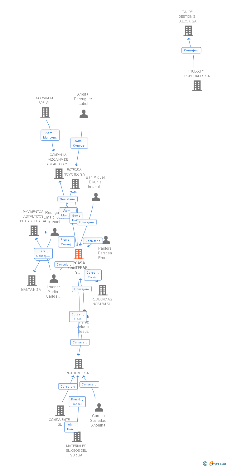 Vinculaciones societarias de CYCASA CANTERAS Y CONSTRUCCIONES SA