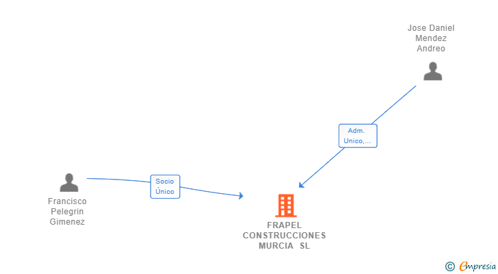 Vinculaciones societarias de FRAPEL CONSTRUCCIONES MURCIA SL