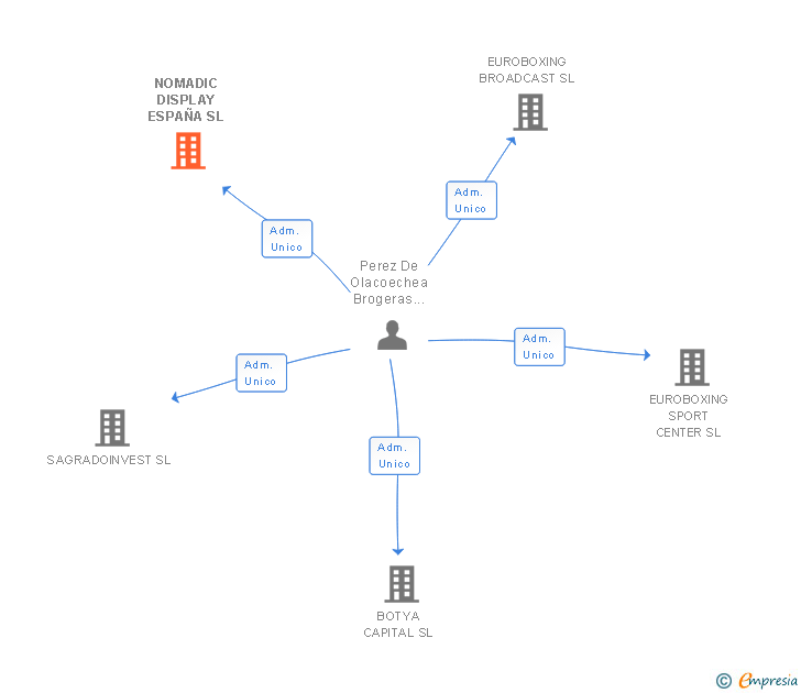Vinculaciones societarias de NOMADIC DISPLAY ESPAÑA SL