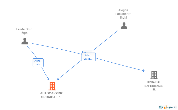 Vinculaciones societarias de AUTOCARPING URDAIBAI SL