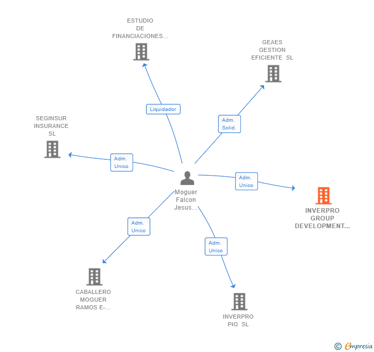 Vinculaciones societarias de INVERPRO GROUP DEVELOPMENT SL