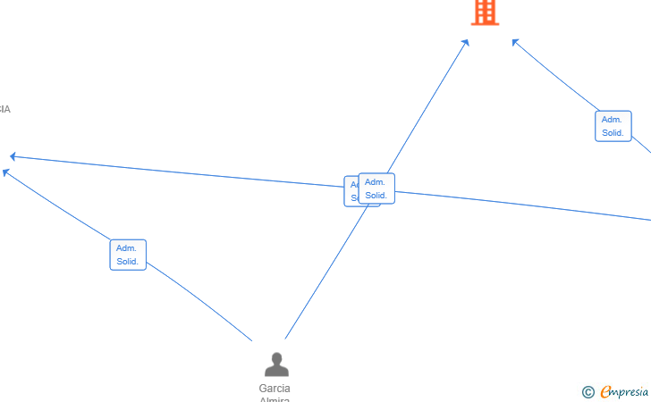 Vinculaciones societarias de DISTROFAST SL