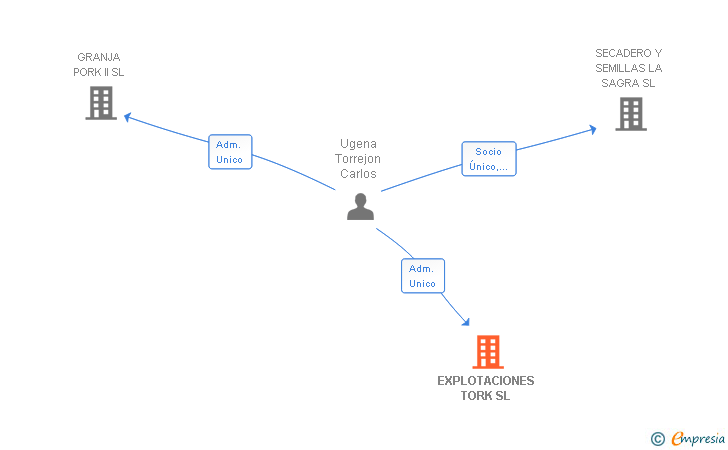 Vinculaciones societarias de EXPLOTACIONES TORK SL