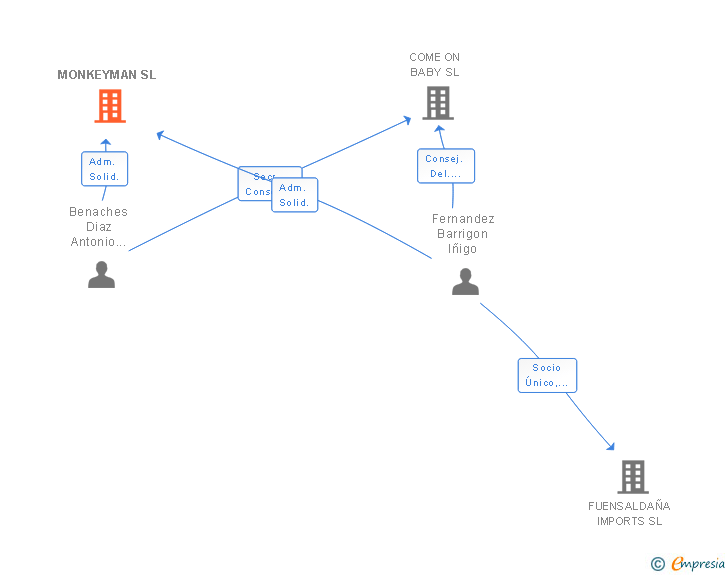Vinculaciones societarias de MONKEYMAN SL