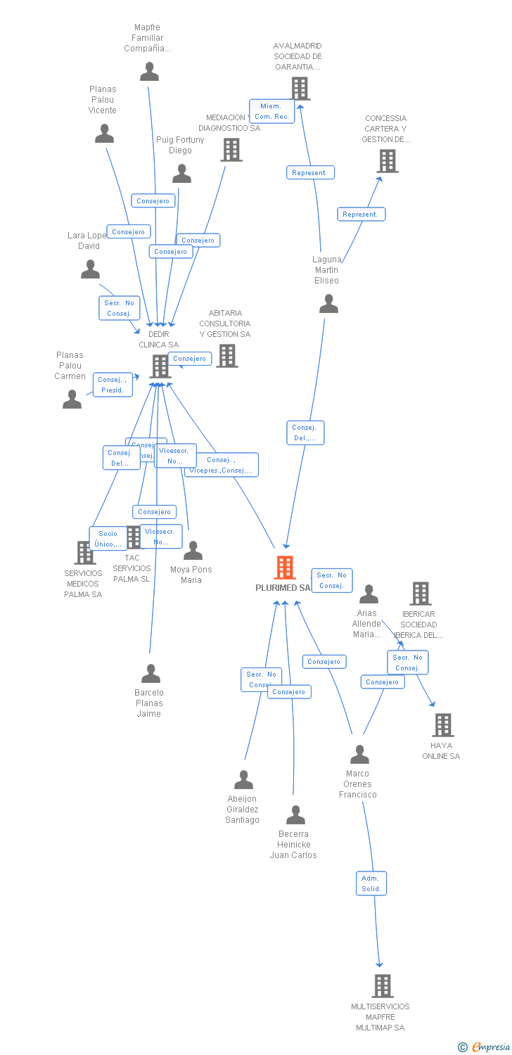 Vinculaciones societarias de PLURIMED SA