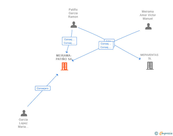 Vinculaciones societarias de MEIRAMA-PATIÑO SA