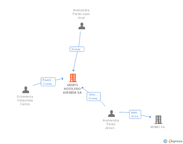 Vinculaciones societarias de GRUPO HOTELERO AVENIDA SA