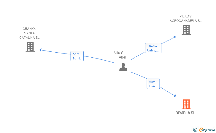 Vinculaciones societarias de REVIBLA SL