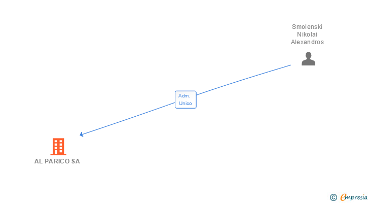 Vinculaciones societarias de AL PARICO SL