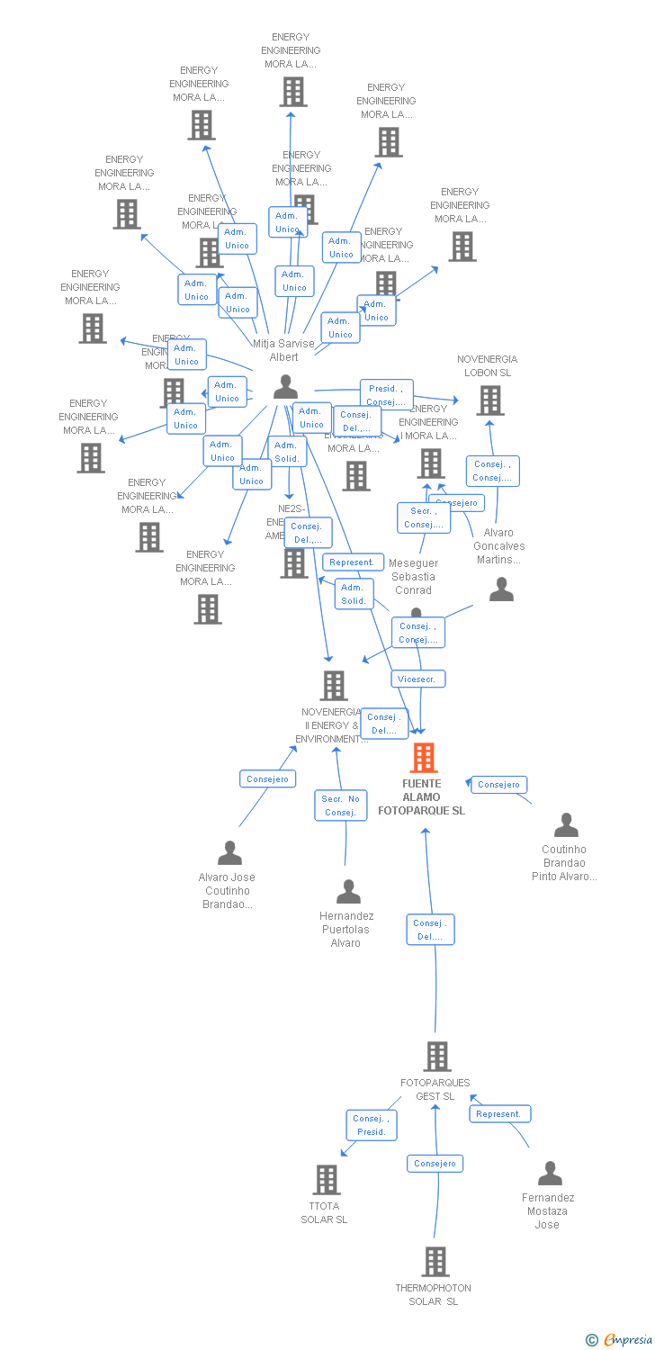 Vinculaciones societarias de FUENTE ALAMO FOTOPARQUE SL