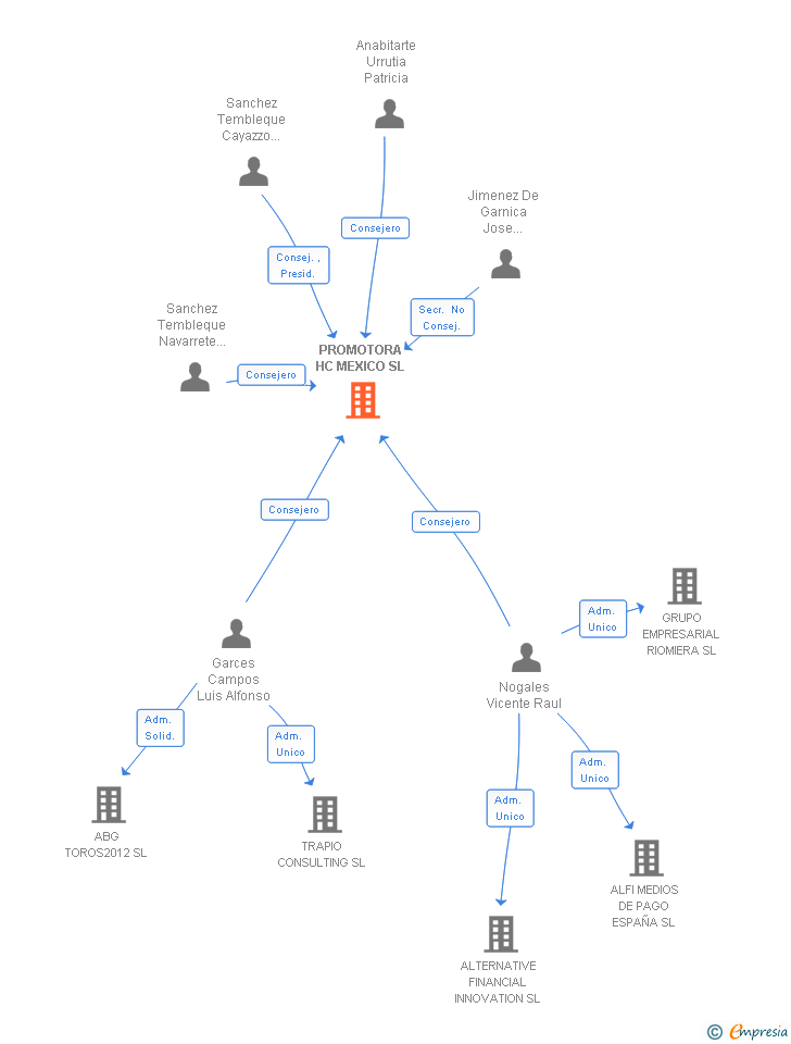 Vinculaciones societarias de PROMOTORA HC MEXICO SL