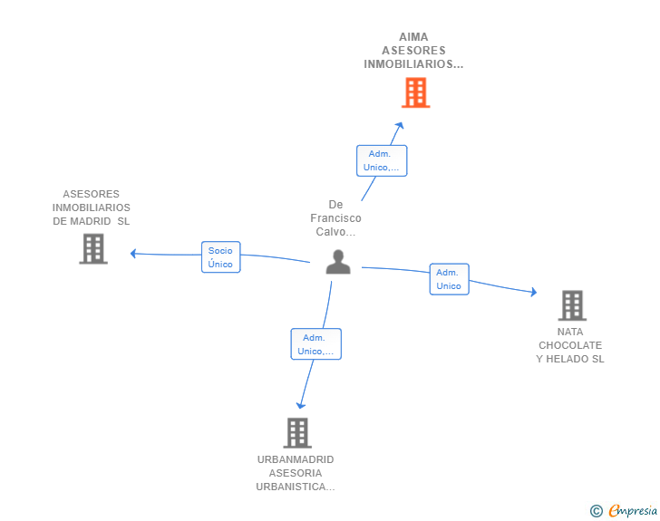 Vinculaciones societarias de AIMA ASESORES INMOBILIARIOS SL