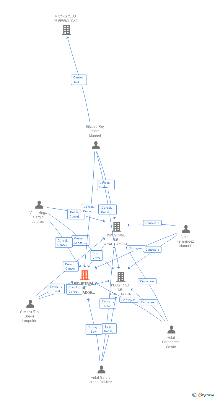 Vinculaciones societarias de INDUSTRIAL DE ACABADOS GALICIA SA