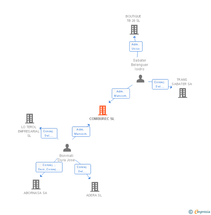 Vinculaciones societarias de COMBUREC SL