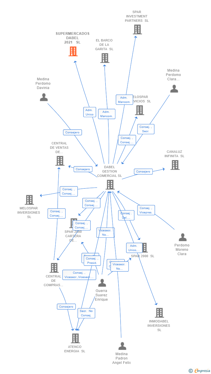 Vinculaciones societarias de SUPERMERCADOS DABEL 2021  SL