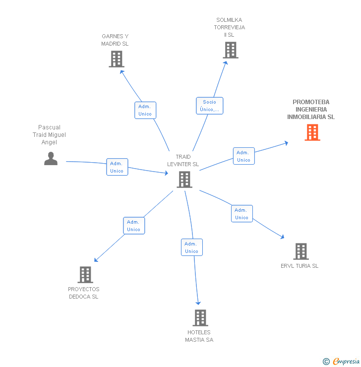 Vinculaciones societarias de PROMOTEBA INGENIERIA INMOBILIARIA SL