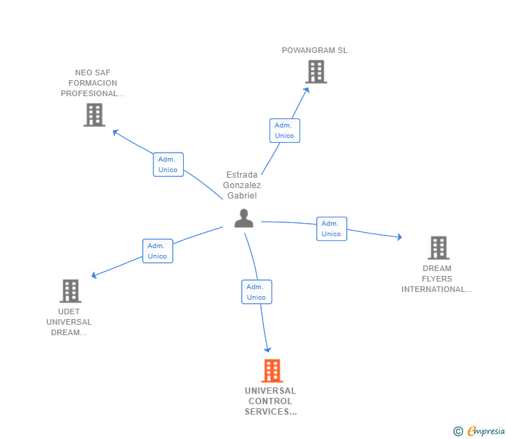 Vinculaciones societarias de UNIVERSAL CONTROL SERVICES 2021 SERVICIOS GENERALES SL