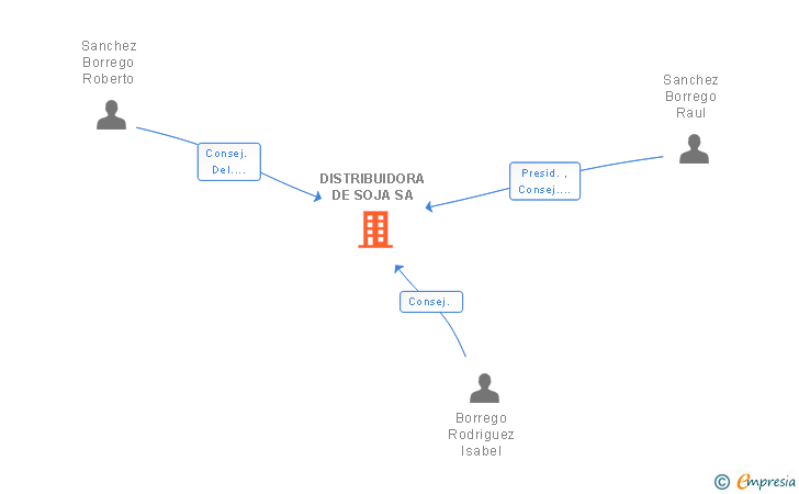 Vinculaciones societarias de DISTRIBUIDORA DE SOJA SA