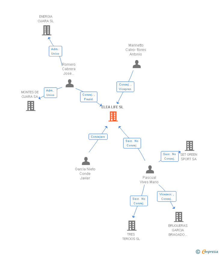 Vinculaciones societarias de ELEA LIFE SL