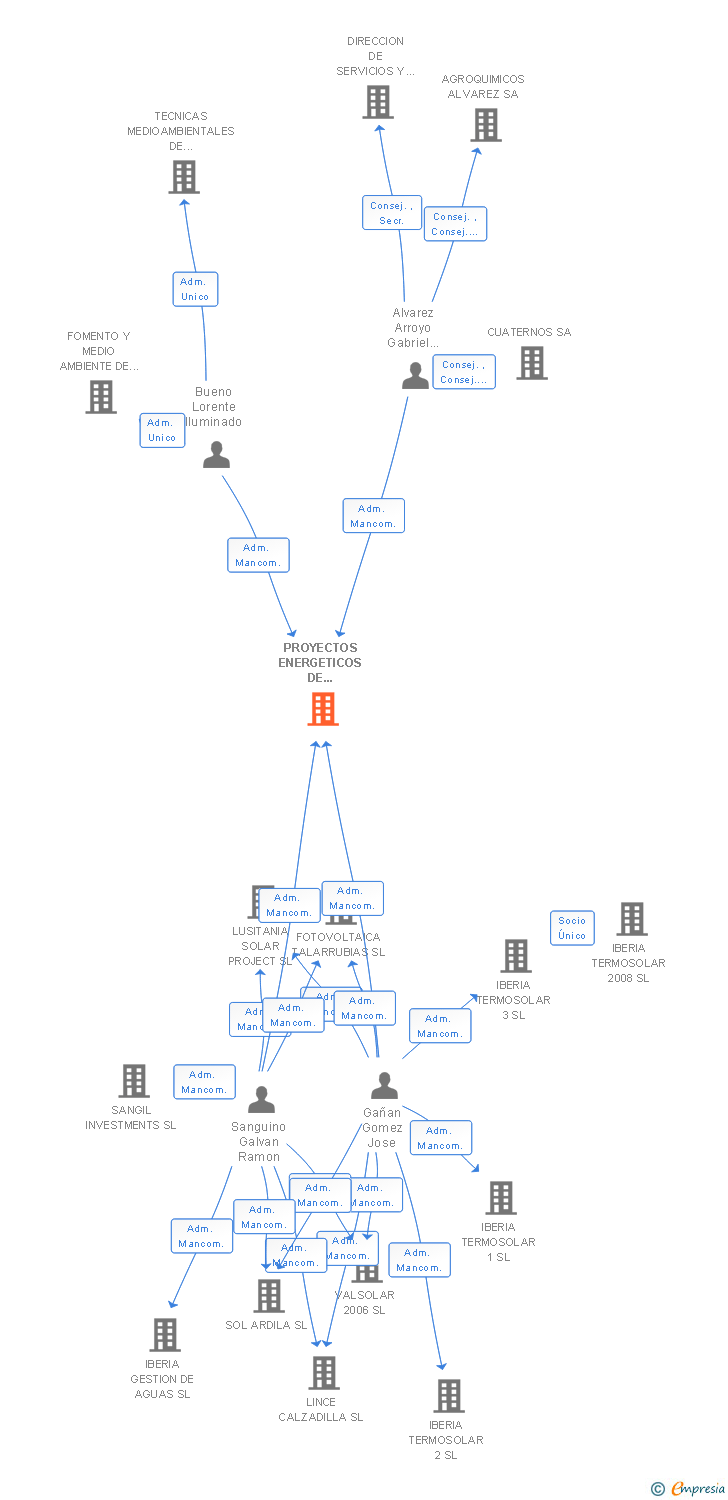 Vinculaciones societarias de PROYECTOS ENERGETICOS DE EXTREMADURA SL