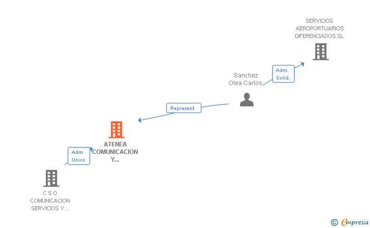 Vinculaciones societarias de ATENEA COMUNICACION Y MECENAZGO SA