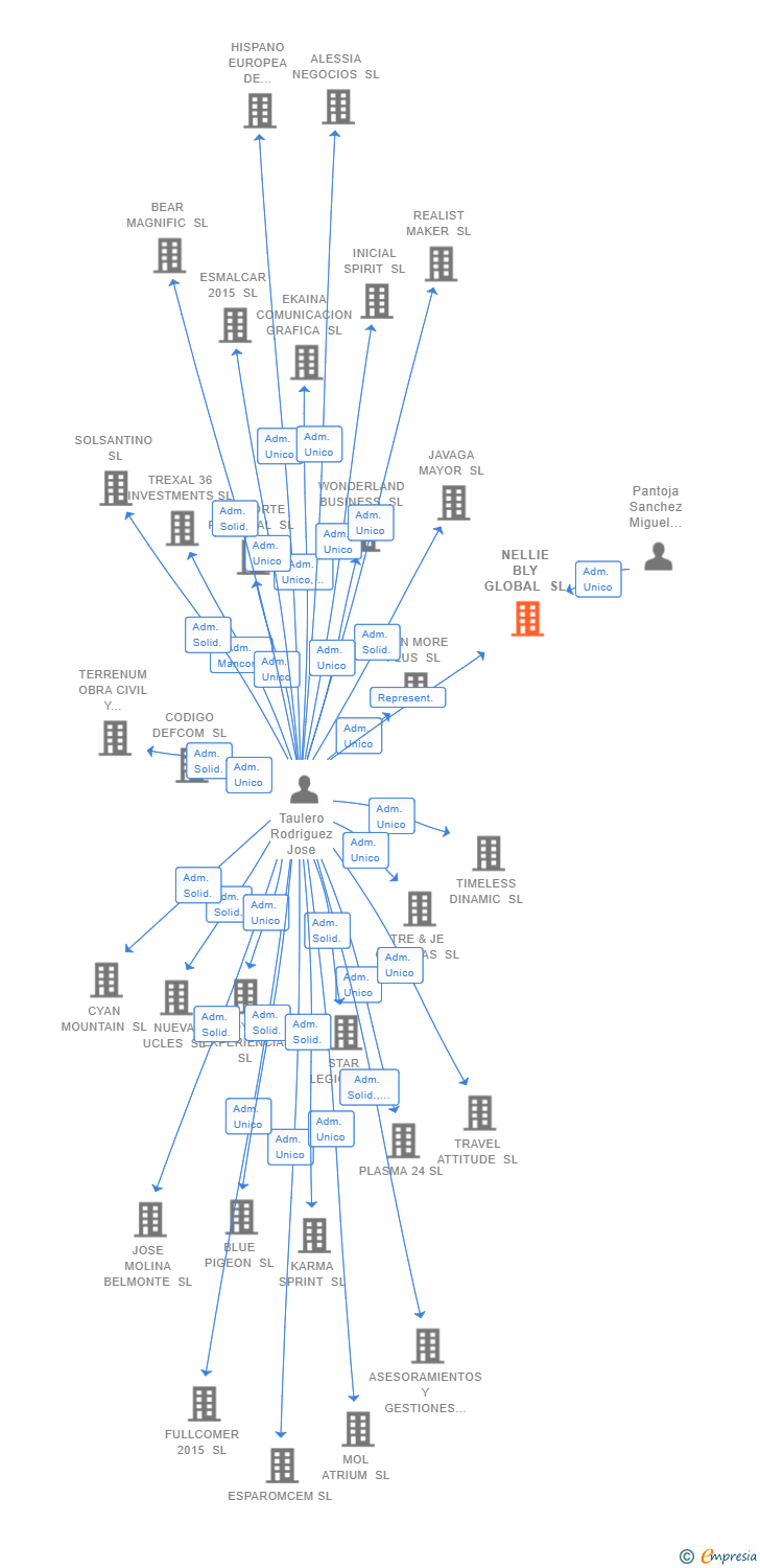 Vinculaciones societarias de NELLIE BLY GLOBAL SL