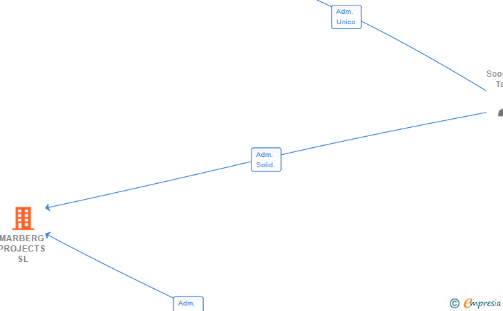 Vinculaciones societarias de MARBERG PROJECTS SL