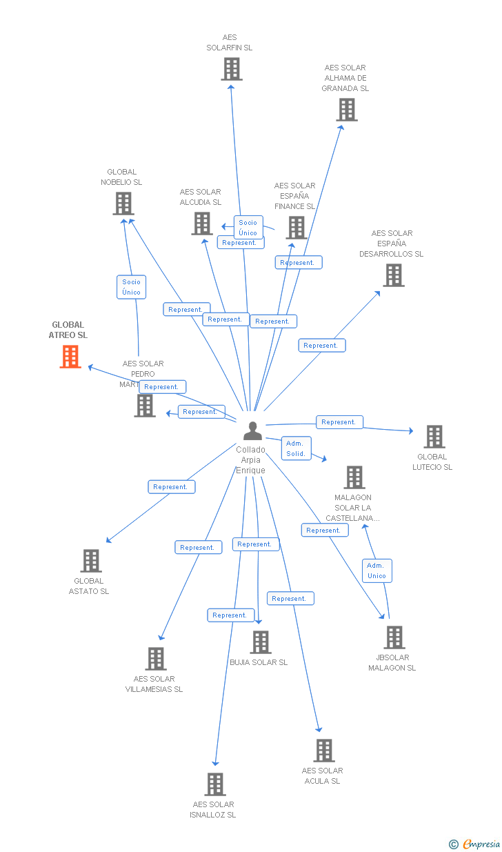 Vinculaciones societarias de GLOBAL ATREO SL