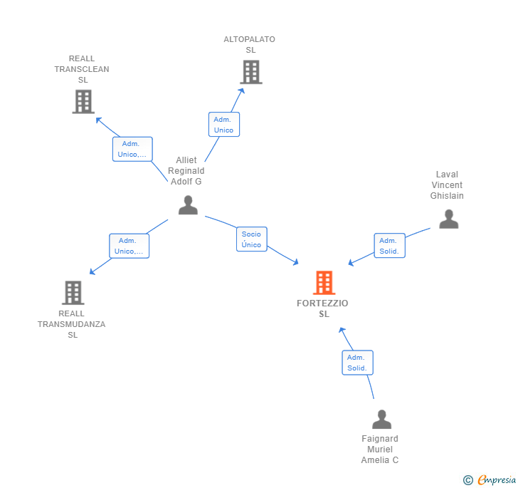 Vinculaciones societarias de FORTEZZIO SL
