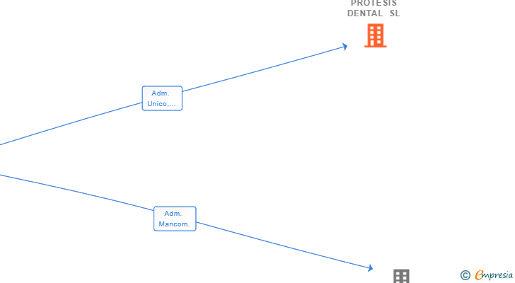 Vinculaciones societarias de IBERO PROTESIS DENTAL SL