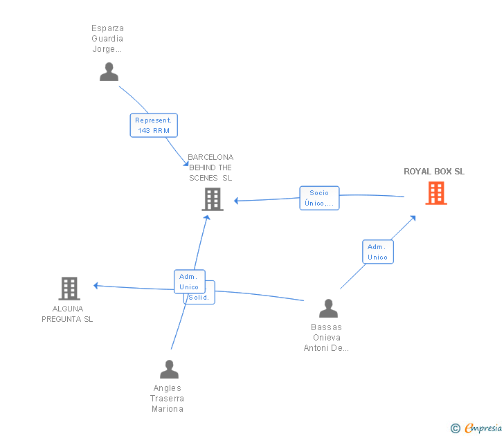 Vinculaciones societarias de ROYAL BOX SL