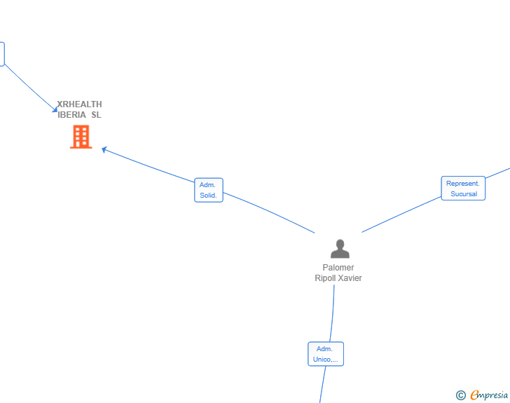 Vinculaciones societarias de XRHEALTH IBERIA SL (EXTINGUIDA)