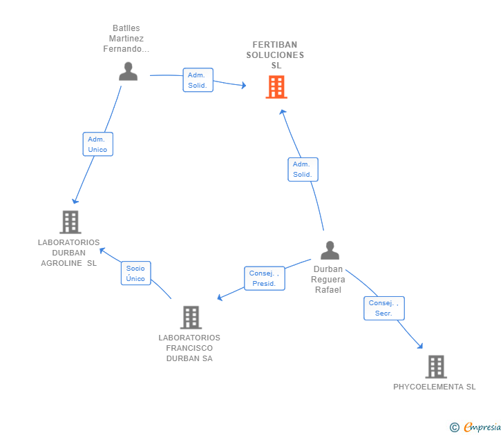 Vinculaciones societarias de FERTIBAN SOLUCIONES SL