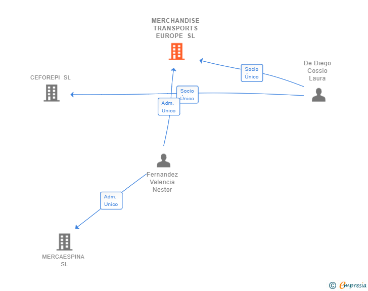 Vinculaciones societarias de MERCHANDISE TRANSPORTS EUROPE SL
