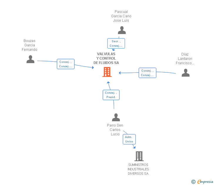 Vinculaciones societarias de VALVULAS Y CONTROL DE FLUIDOS SA