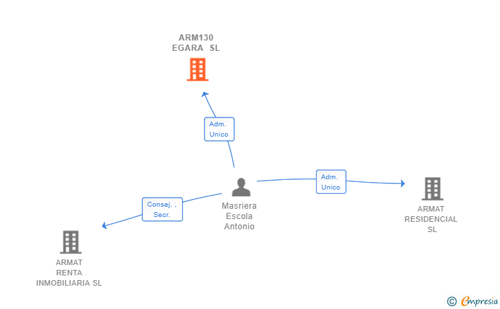 Vinculaciones societarias de ARM130 EGARA SL (EXTINGUIDA)