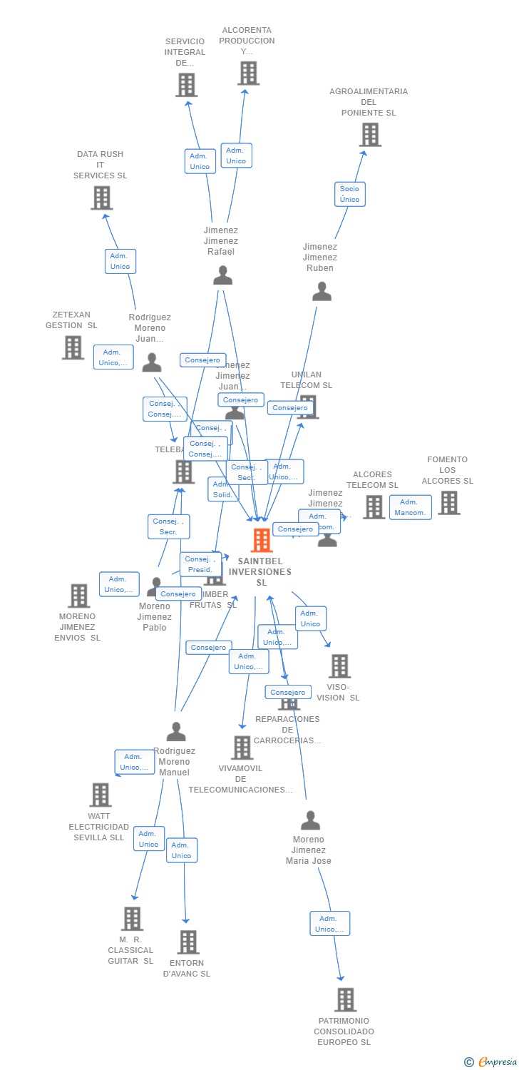 Vinculaciones societarias de SAINTBEL INVERSIONES SL