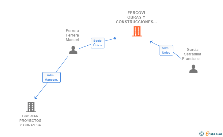 Vinculaciones societarias de FERCOVI OBRAS Y CONSTRUCCIONES SL