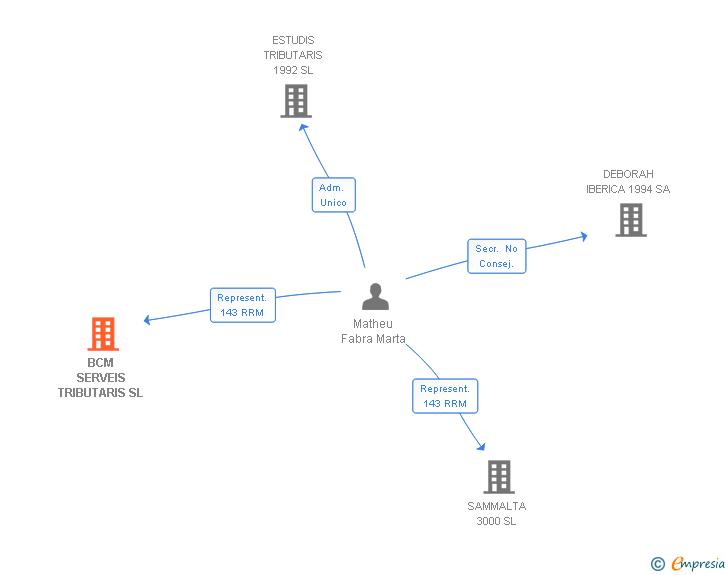 Vinculaciones societarias de BCM SERVEIS TRIBUTARIS SL