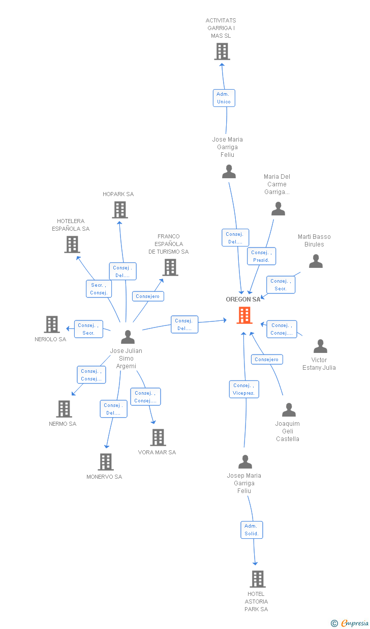 Vinculaciones societarias de OREGON SA