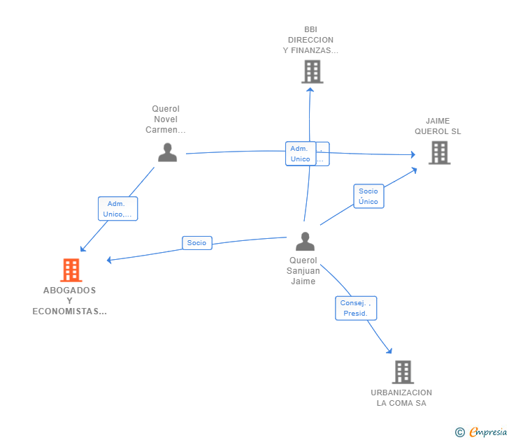 Vinculaciones societarias de ABOGADOS Y ECONOMISTAS ESPECIALISTAS EN AC SLP