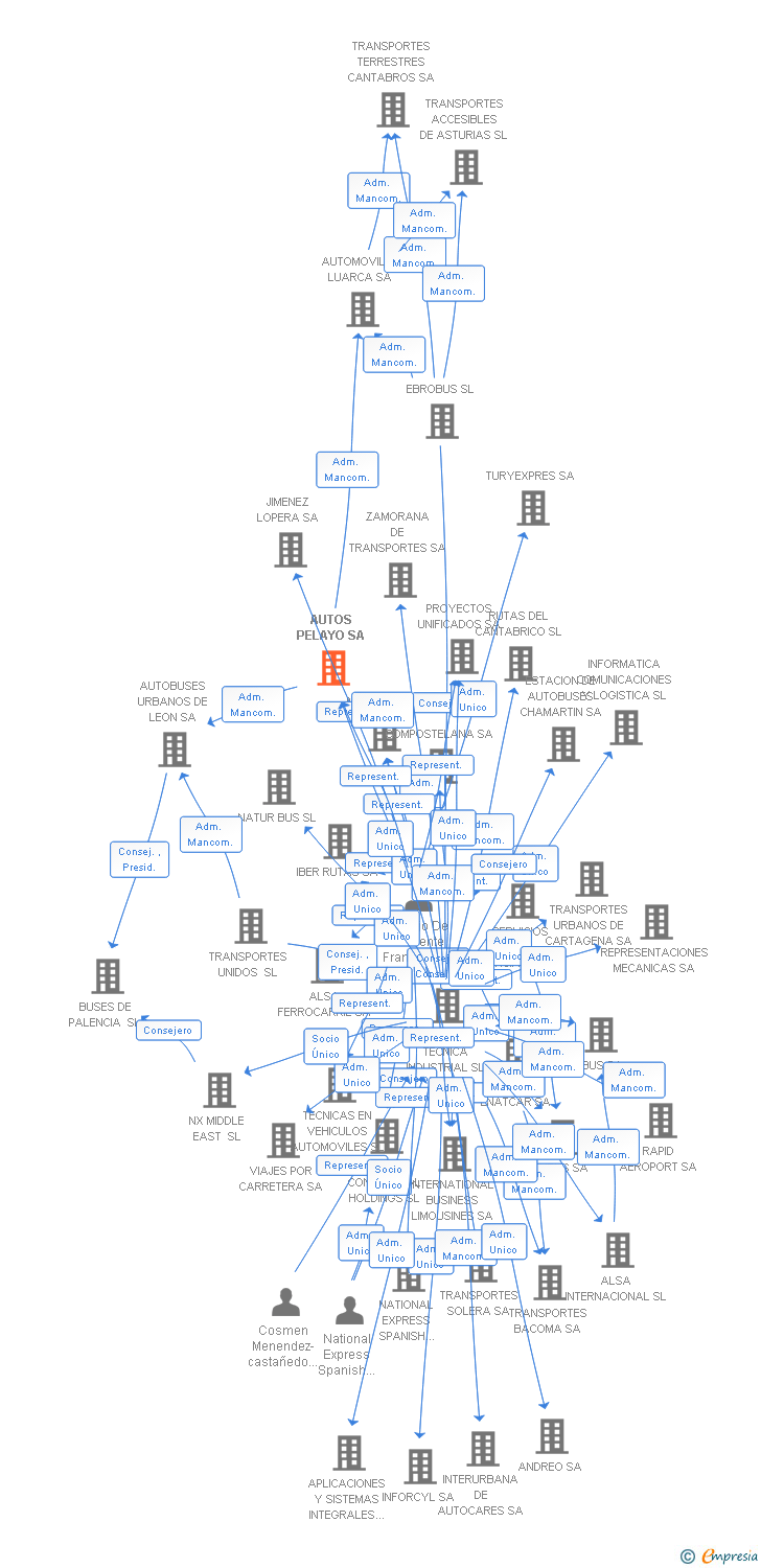 Vinculaciones societarias de AUTOS PELAYO SA