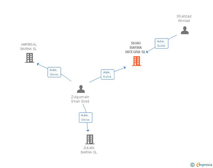 Vinculaciones societarias de SHAH BARNA INTEGRA SL
