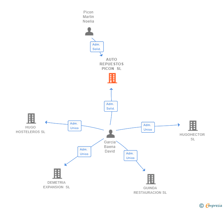 Vinculaciones societarias de AUTO REPUESTOS PICON SL