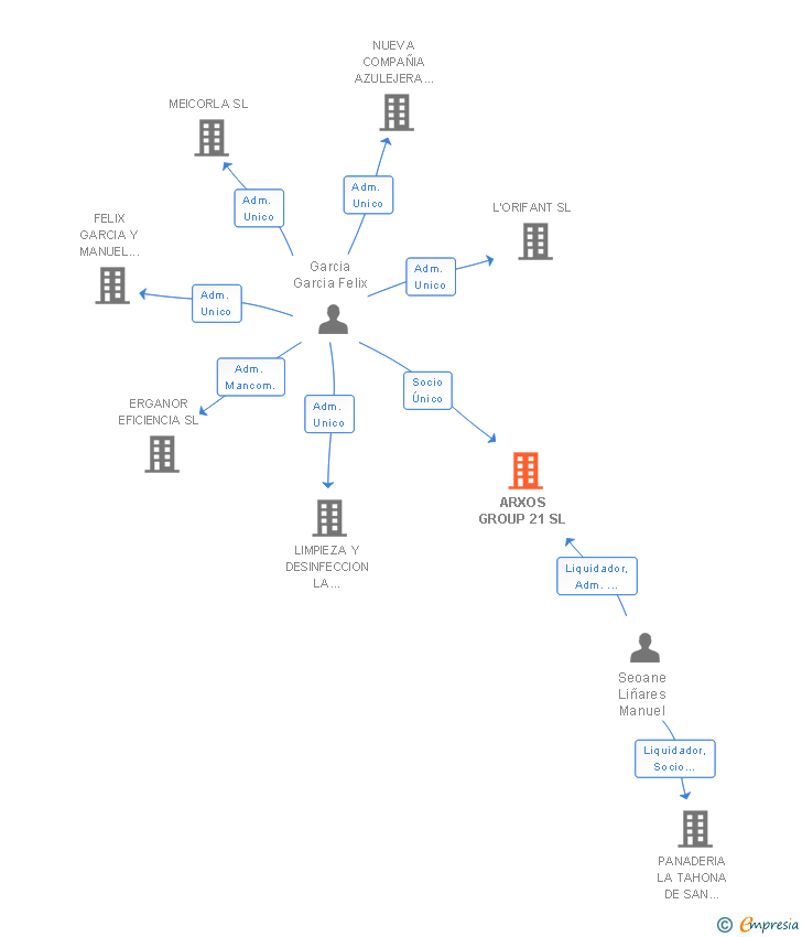 Vinculaciones societarias de ARXOS GROUP 21 SL