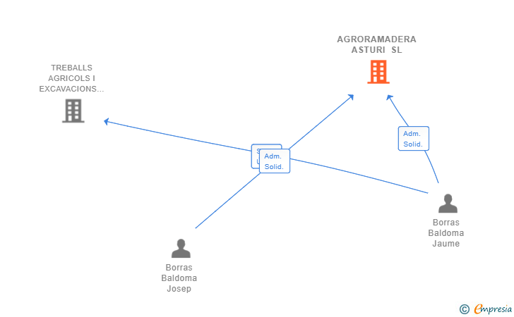 Vinculaciones societarias de AGRORAMADERA ASTURI SL