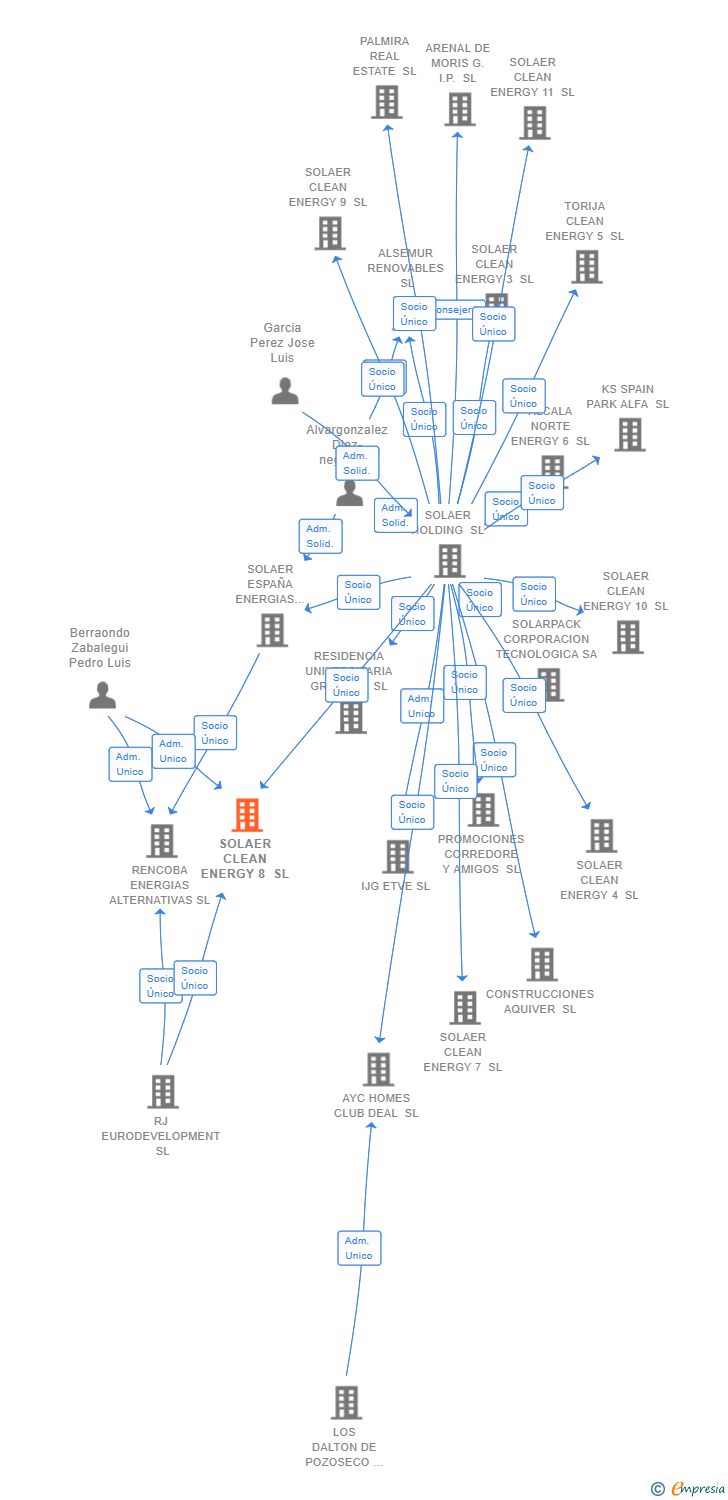 Vinculaciones societarias de SOLAER CLEAN ENERGY 8 SL