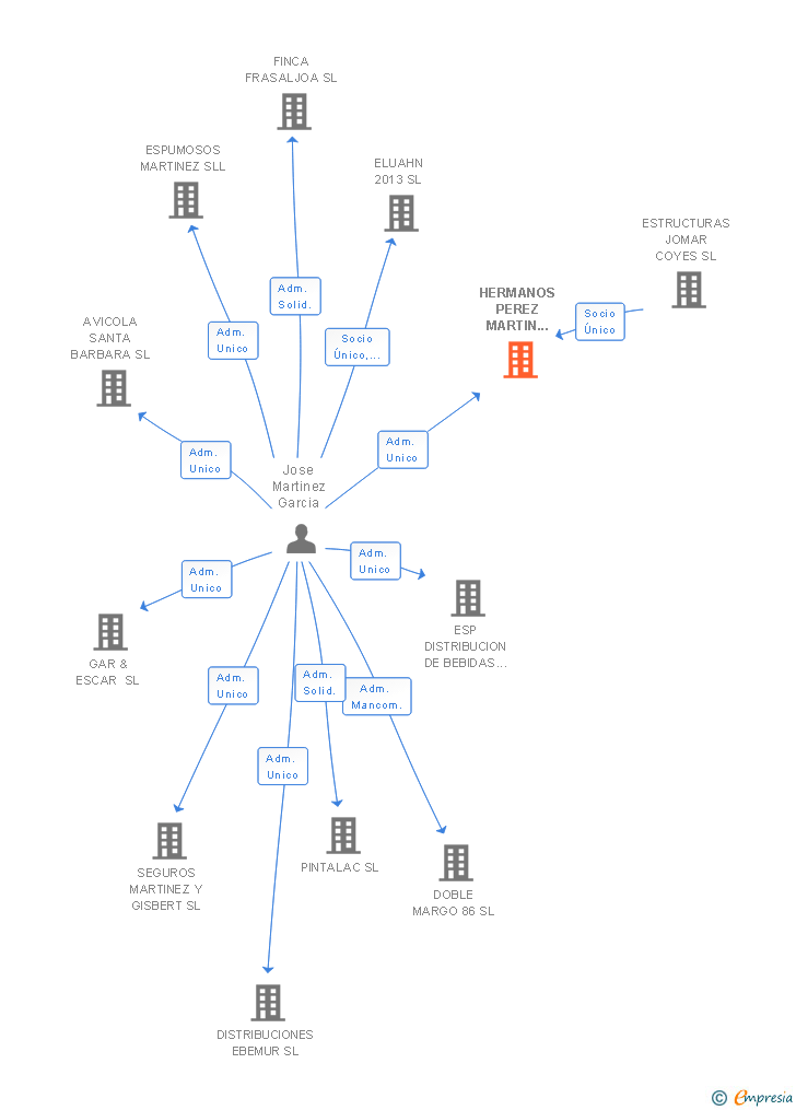 Vinculaciones societarias de HERMANOS PEREZ MARTIN 2000 SL